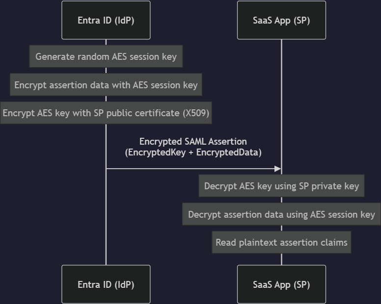 Image of encrytion flow